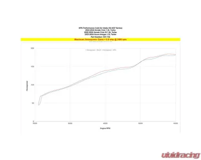 HPS Performance Air Intake Kit Red Honda Civic 2022-2024 - 837-732R