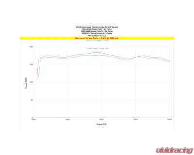 HPS Performance Air Intake Kit Red Honda Civic 2022-2024 - 837-732R