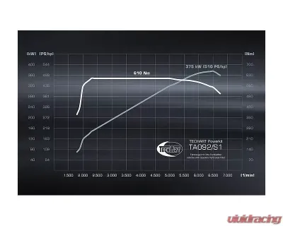 TechArt TA 092/S1 Power Kit for Porsche 992 Carrera S/4S GPF 2020+ - 092.300.520.009