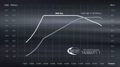 TechArt TA 092/T1.1 Power Kit Porsche 992 Turbo S 2020+                                     - 092.300.710.009 - Image 2