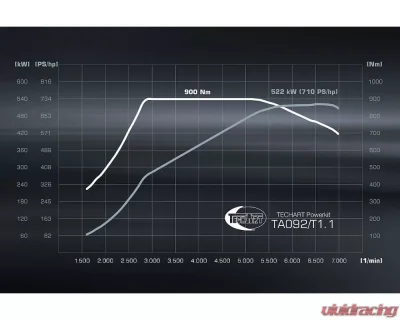 TechArt TA 092/T1.1 Power Kit Porsche 992 Turbo S 2020+ - 092.300.710.009