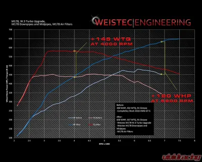 Weistec M177 W.3 Turbo Upgrade Mercedes-Benz C63 AMG/S | GLC63 AMG/S 2015-2020 - 01-177-01567-5