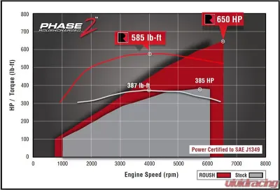 Roush Performance 650HP Phase 2 Supercharger Kit Ford F-150 5.0L 2015-2017 - 421984