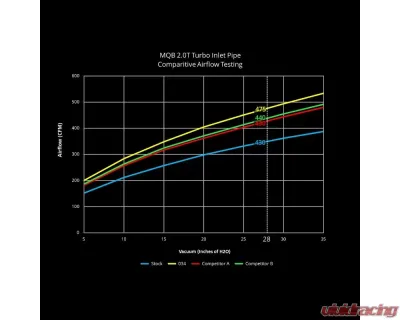 034 Motorsport MQB Insuction Bundle for Audi 8V A3/S3, 8S TT/TTS, and VW MkVII Golf/Golf R/GTI - 034-108-3028