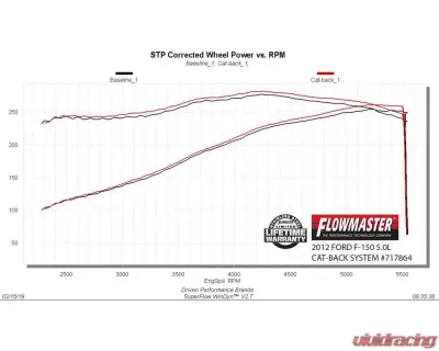Flowmaster 09-14 FORD F-150 CB FFX SOS - 717864
