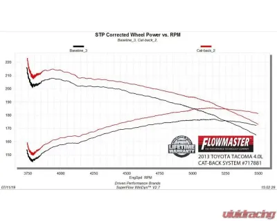 Flowmaster 05-15 TOYOTA TACOMA 4.0L FFX CB SOS - 717881