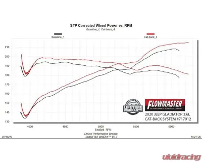 Flowmaster 2020 GLADIATOR TRUCK 3.6L FFX CB SOR - 717912