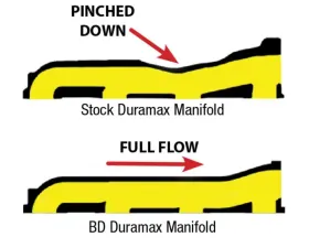 BD Diesel BD Duramax Exhaust Manifold Chevrolet | GMC 2001-2010 LB7/LLY/LBZ/LMM