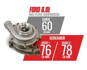 BD Diesel Screamer Stage 1 Performance GT37 Turbo - Ford 2003-2007 6.0L