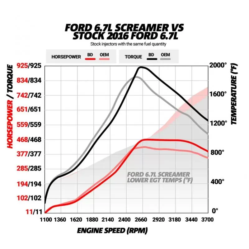 BD Diesel Power Stroke Screamer Turbo Ford F-250 | F-350 Super Duty 6.7L 2015-2016 - 1045828