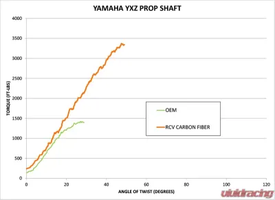 RCV Ultimate Carbon Fiber Prop Shaft Yamaha YXZ1000R | YXZ1000SS 2016-2019 - YXZ-PS-R-CF