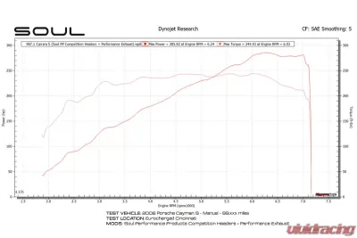 Soul Performance Competition Performance Package Straight Cut Single Wall Tips Porsche 987.1 Cayman | Boxster 2005-2008 - POR.9871.COPKG.SWT