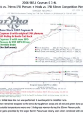 IPD Competition Intake Plenum for 82mm TB Porsche 987 Boxster 2.7L | 3.4L 2005-2008                                     - 87182 - Image 8