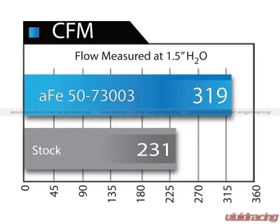 aFe Power Momentum HD Pro Dry S Stage-2 Si Intake System Ford F-250/F-350 V8 6.0L TD 03-07 - 51-73003