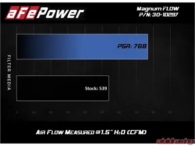 aFe Power Magnum FLOW OE Replacement Air Filter with Pro 5R Media GM Compact SUVs 2017-2020 - 30-10297