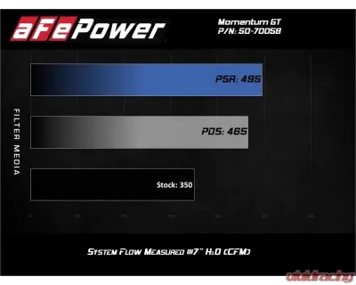 aFe Power Momentum GT Cold Air Intake System w/ Pro DRY S Filter Ford F-250 | F-350 Super Duty V8 7.3L 2020-2021 - 50-70058D