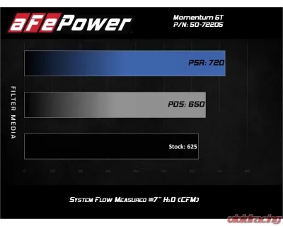 aFe Power Momentum GT Cold Air Intake System with Pro 5R Media - 50-72205R