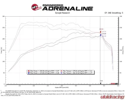 aFe Power Magnum FORCE Stage-2 Cold Air Intake System with Pro 5R Media - 54-13050R