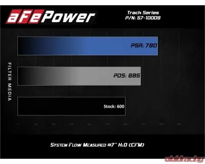aFe Power Track Series Stage-2 Carbon Fiber Intake System with Pro 5R Media - 57-10009R