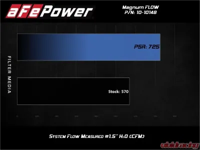 AFE Power Magnum FLOW Pro 5R Air Filter for Chevrolet Corvette C8 V8 6.2L 2020-2024 - 10-10148