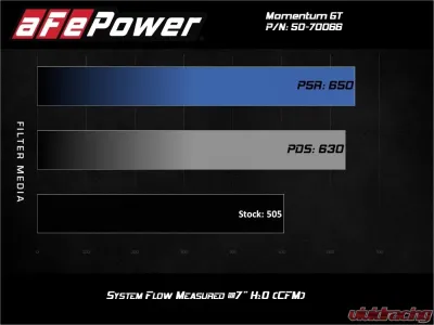 aFe Power Momentum GT Cold Air Intake System w/ Pro DRY S Filter Chevrolet | GMC V8 5.3L 2019-2021 - 50-70066D