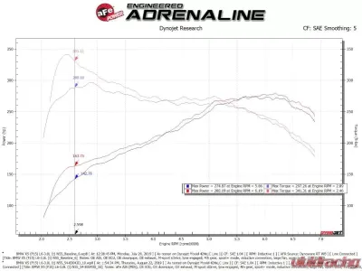 aFe Power Magnum FORCE Stage-2Si Cold Air Intake System with Pro DRY S Media BMW X5 (F15) | X6 (F16) 2014-2019 - 54-83043D