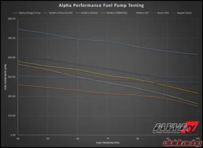 Alpha Performance Omega Brushless Fuel Pump System Nissan GT-R 2017-2021 - ALP.07.07.0010-1