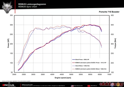 Remus Stainless Steel Axleback Exhaust System Porsche Boxster | Cayman 718 17-19 - 686016 0500LR