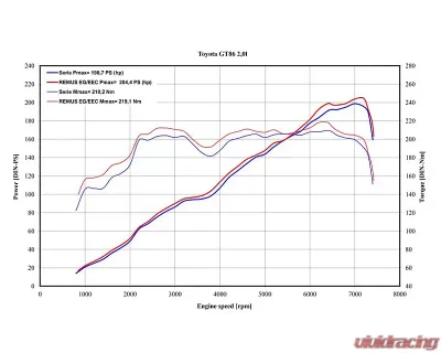 Remus Stainless Sport Exhaust with Dual 127mm Angled Tips Subaru BRZ 2.0L 13-14 - 906012 1585S
