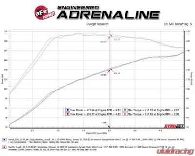 Takeda 2-1/2" 304 Stainless Catback Exhaust System w/ Carbon Fiber Tips Honda Civic Si Sedan L4 1.5L 2017-2020 - 49-36619-C