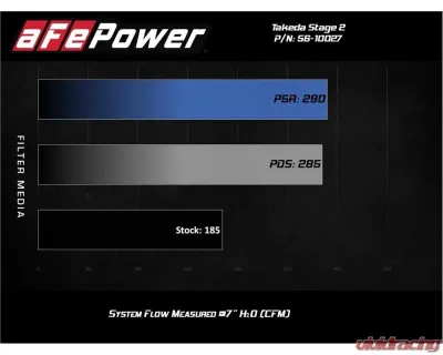 Takeda Stage-2 Cold Air Intake System w/ Pro 5R Filter Honda Civic Si L4 1.5L 2017-2020 - 56-10027R