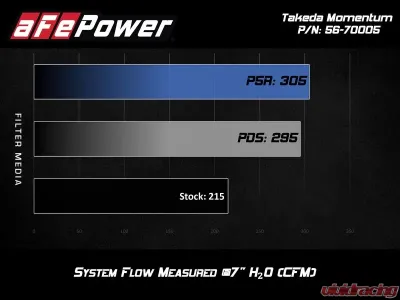 Takeda Momentum Cold Air Intake System with Pro 5R Media Hyundai Elantra 2017-2020 - 56-70005R