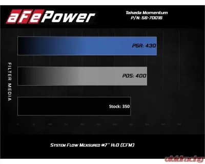 Takeda Momentum Cold Air Intake System w/ Pro 5R Filter Acura TLX | Honda Accord V6 3.5L 2013-2020 - 56-70016R