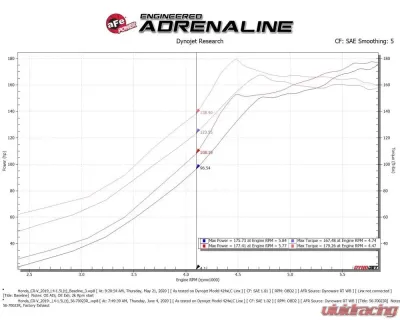 Takeda Momentum Cold Air Intake System w/ Pro 5R Filter Honda CR-V L4 1.5L 2017-2021 - 56-70023R