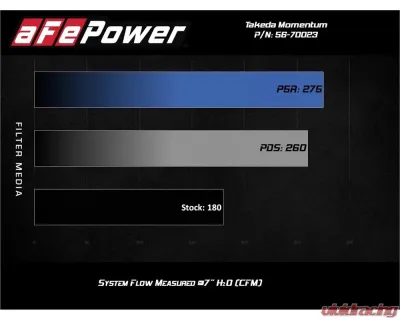 Takeda Momentum Cold Air Intake System w/ Pro 5R Filter Honda CR-V L4 1.5L 2017-2021 - 56-70023R