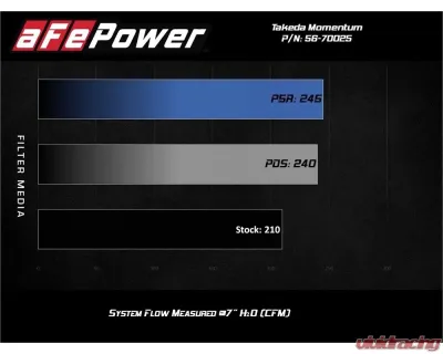 Takeda Momentum Cold Air Intake System w/ Pro 5R Filter Nissan Altima L4 2.5L 2019-2021 - 56-70025R