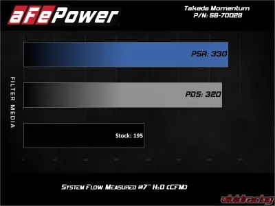 Takeda Momentum Cold Air Intake System w/ Pro 5R Filter Hyundai Veloster L4 1.6L 2013-2017 - 56-70028R