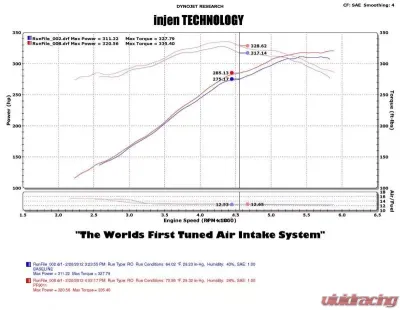 Injen PF Cold Air Intake System 2010-2014 Ford F-150 V8-5.0L - PF9011WB