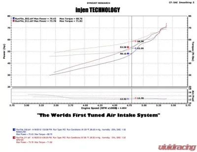 Injen SP Cold Air Intake System 2012-2015 Scion iQ L4-1.3L - SP2120BLK