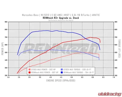 Renntech R3+ R Performance Line Power Package Meredes-Benz E63 AMG M157 5.5L V8 BiTurbo 12-13 - PKG.212W.E63BT.FL.R3+