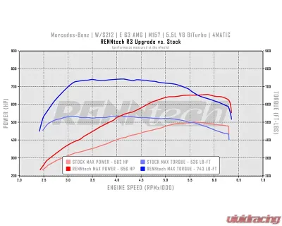 Renntech R3 R Performance Line Power Package Meredes-Benz E63 AMG M157 5.5L V8 BiTurbo 12-13 - PKG.212W.E63BT.FL.R3