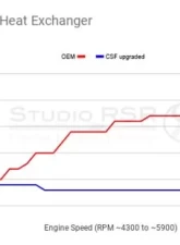 CSF Radiators Triple-Pass Heat Exchanger for BMW F3X/F2X B58/B48 - Polished Silver                                     - 8131 - Image 3