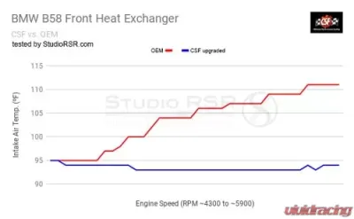 CSF Radiators Triple-Pass Heat Exchanger for BMW F3X/F2X B58/B48 - Polished Silver - 8131
