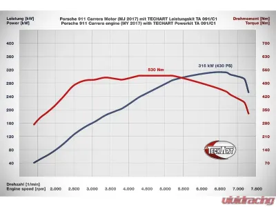 TechArt Power Kit TA 091/C1 for Porsche 991.2 Carrera/Targa 2017-2019 - 091.300.430.009-01