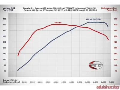 TechArt Power Kit TA 091/S1.1 for Porsche 991.2 Carrera GTS 2017-2019 - 091.300.510.009-01
