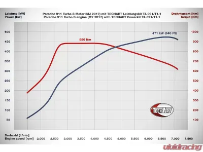TechArt Power Kit TA 091/T1.1 Porsche 991 Turbo S 2013-2016 - 091.300.620.009-01