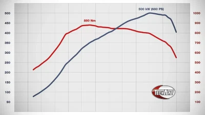 Techart Power Kit TA 091/T2 Porsche 991.2 Turbo 2017-2019                                     - 091.300.680.009 - Image 4