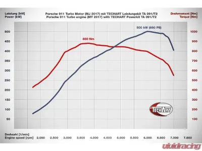 Techart Power Kit TA 091/T2 Porsche 991.2 Turbo 2017-2019 - 091.300.680.009