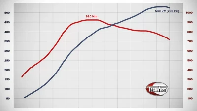 Techart Power Kit TA 091/T2.1 Porsche 991.2 Turbo 2017-2019                                     - 091.300.720.009 - Image 4