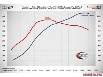 Techart Power Kit TA 091/T2.1 Porsche 991.2 Turbo 2017-2019 - 091.300.720.009